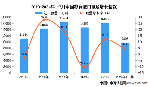 2024年1-7月中国粮食进口数据统计分析：进口量同比增长11.7%