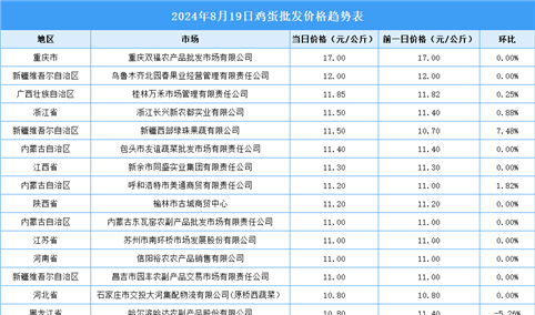 2024年8月20日全国各地最新鸡蛋价格行情走势分析