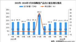 2024年7月中國陶瓷產品出口數據統計分析：出口量173.4萬噸