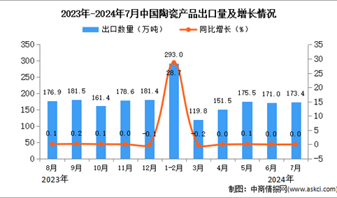 2024年7月中国陶瓷产品出口数据统计分析：出口量173.4万吨