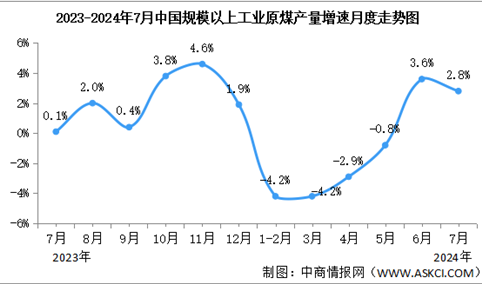 2024年7月中国能源生产情况：原煤产量增速减缓