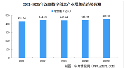 2024年深圳數字創意產業發展現狀分析（圖）