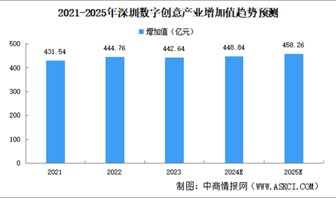 2024年深圳数字创意产业发展现状分析（图）