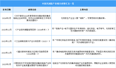 2024年中国光刻胶行业最新政策汇总一览（图）