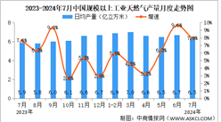 2024年7月中國(guó)天然氣行業(yè)運(yùn)行情況：天然氣生產(chǎn)穩(wěn)定增長(zhǎng)