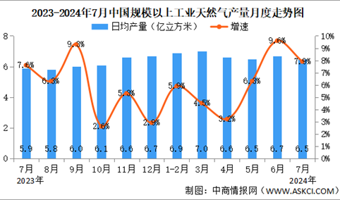 2024年7月中国天然气行业运行情况：天然气生产稳定增长