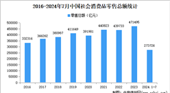 2024年7月份中國(guó)社會(huì)消費(fèi)品零售情況：零售總額增長(zhǎng)2.7%（圖）