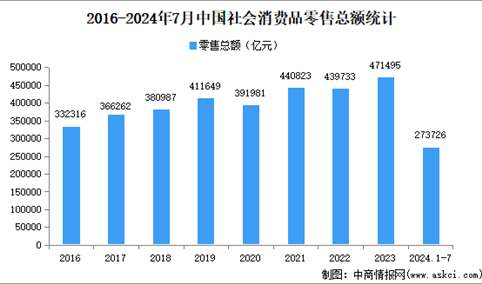 2024年7月份中国社会消费品零售情况：零售总额增长2.7%（图）