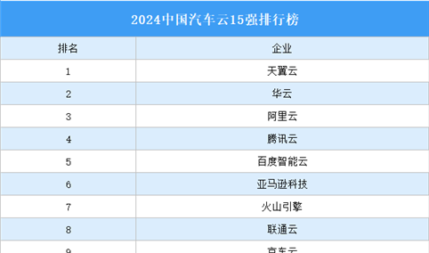 2024中国汽车云15强排行榜（附榜单）