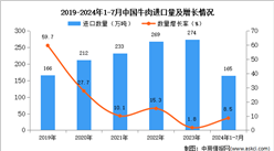 2024年1-7月中國牛肉進口數據統計分析：進口量165萬噸