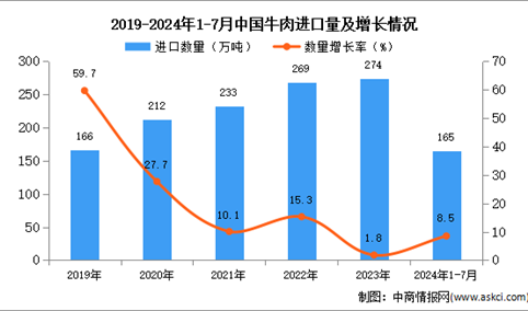 2024年1-7月中国牛肉进口数据统计分析：进口量165万吨