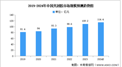 2024年中国光刻胶市场现状及发展前景预测分析（图）