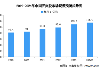 2024年中国光刻胶市场现状及发展前景预测分析（图）