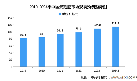 2024年中国光刻胶市场现状及发展前景预测分析（图）