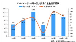 2024年1-7月中國(guó)大麥進(jìn)口數(shù)據(jù)統(tǒng)計(jì)分析：進(jìn)口量同比增長(zhǎng)67.1%