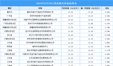 2024年8月21日全国各地最新鸡蛋价格行情走势分析