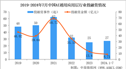 2024年1-7月中國AI通用應(yīng)用層行業(yè)投融資情況分析（圖）