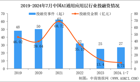 2024年1-7月中国AI通用应用层行业投融资情况分析（图）