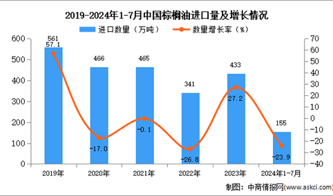 2024年1-7月中国棕榈油进口数据统计分析：进口量155万吨