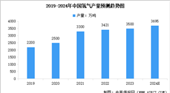 2024年中国氢气产量及需求量预测分析：产量达3500万吨（图）