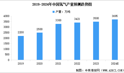 2024年中国氢气产量及需求量预测分析：产量达3500万吨（图）