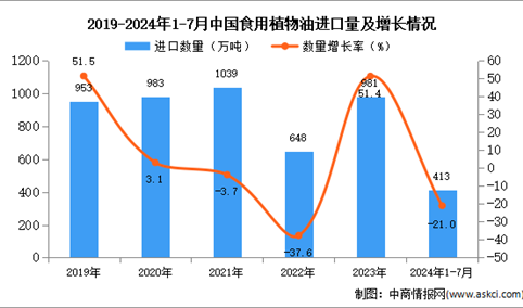 2024年1-7月中国食用植物油进口数据统计分析：进口量413万吨