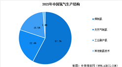 2024年中國(guó)氫氣產(chǎn)量預(yù)測(cè)及產(chǎn)量結(jié)構(gòu)分析（圖）