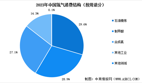 2024年中国氢气产量预测及消费结构分析（图）