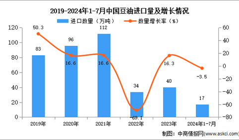 2024年1-7月中国豆油进口数据统计分析：进口量同比下降3.5%