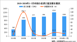 2024年1-7月中國小麥進口數據統計分析：進口量同比增長15.6%