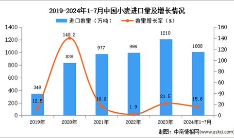 2024年1-7月中国小麦进口数据统计分析：进口量同比增长15.6%