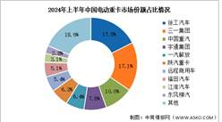 2024年上半年中國(guó)電動(dòng)重卡銷(xiāo)量及競(jìng)爭(zhēng)格局分析（圖）