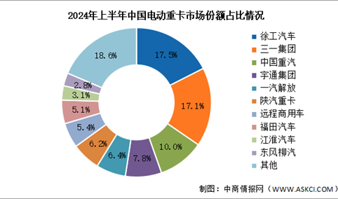 2024年上半年中国电动重卡销量及竞争格局分析（图）