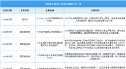 2024年中国海上风电行业最新政策汇总一览（图）