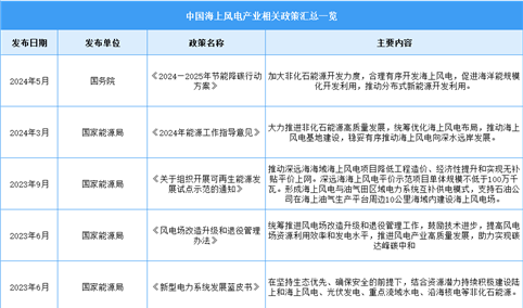 2024年中国海上风电行业最新政策汇总一览（图）