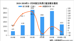 2024年1-7月中國玉米進(jìn)口數(shù)據(jù)統(tǒng)計分析：進(jìn)口量同比下降11.5%