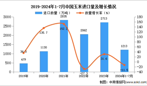 2024年1-7月中国玉米进口数据统计分析：进口量同比下降11.5%