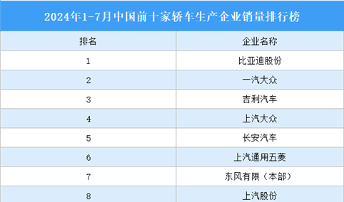 2024年1-7月中国前十家轿车生产企业销量排行榜（附榜单）