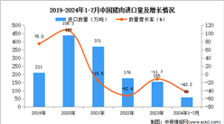 2024年1-7月中國(guó)豬肉進(jìn)口數(shù)據(jù)統(tǒng)計(jì)分析：進(jìn)口量同比下降43.2%