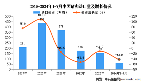 2024年1-7月中国猪肉进口数据统计分析：进口量同比下降43.2%