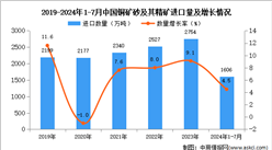 2024年1-7月中国铜矿砂及其精矿进口数据统计分析：进口量同比增长4.5%