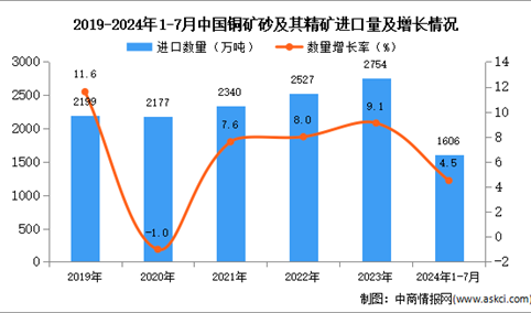 2024年1-7月中国铜矿砂及其精矿进口数据统计分析：进口量同比增长4.5%