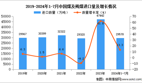 2024年1-7月中国煤及褐煤进口数据统计分析：进口量同比增长13.3%