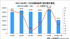 2024年1-7月中國原油進口數(shù)據(jù)統(tǒng)計分析：進口量小幅增長