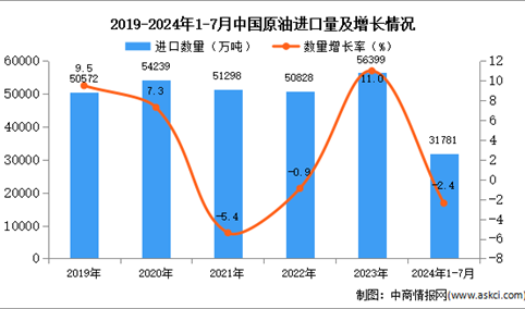 2024年1-7月中国原油进口数据统计分析：进口量小幅增长