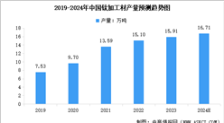 2024年中国钛材产量预测及重点企业业务布局分析（图）