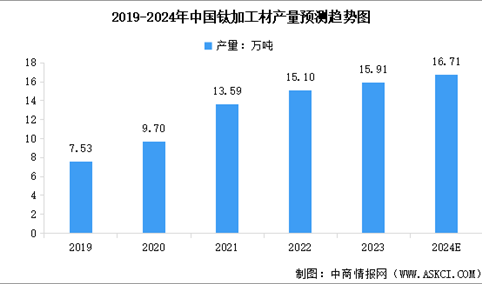 2024年中国钛材产量预测及重点企业业务布局分析（图）