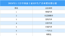 2024年1-7月中國前十家SUV生產企業(yè)銷量排行榜（附榜單）