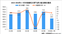 2024年1-7月中国液化天然气进口数据统计分析：进口量同比增长11.8%