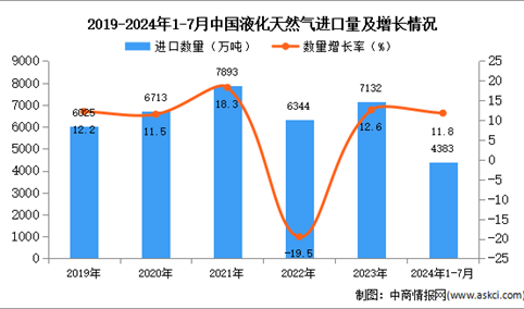 2024年1-7月中国液化天然气进口数据统计分析：进口量同比增长11.8%